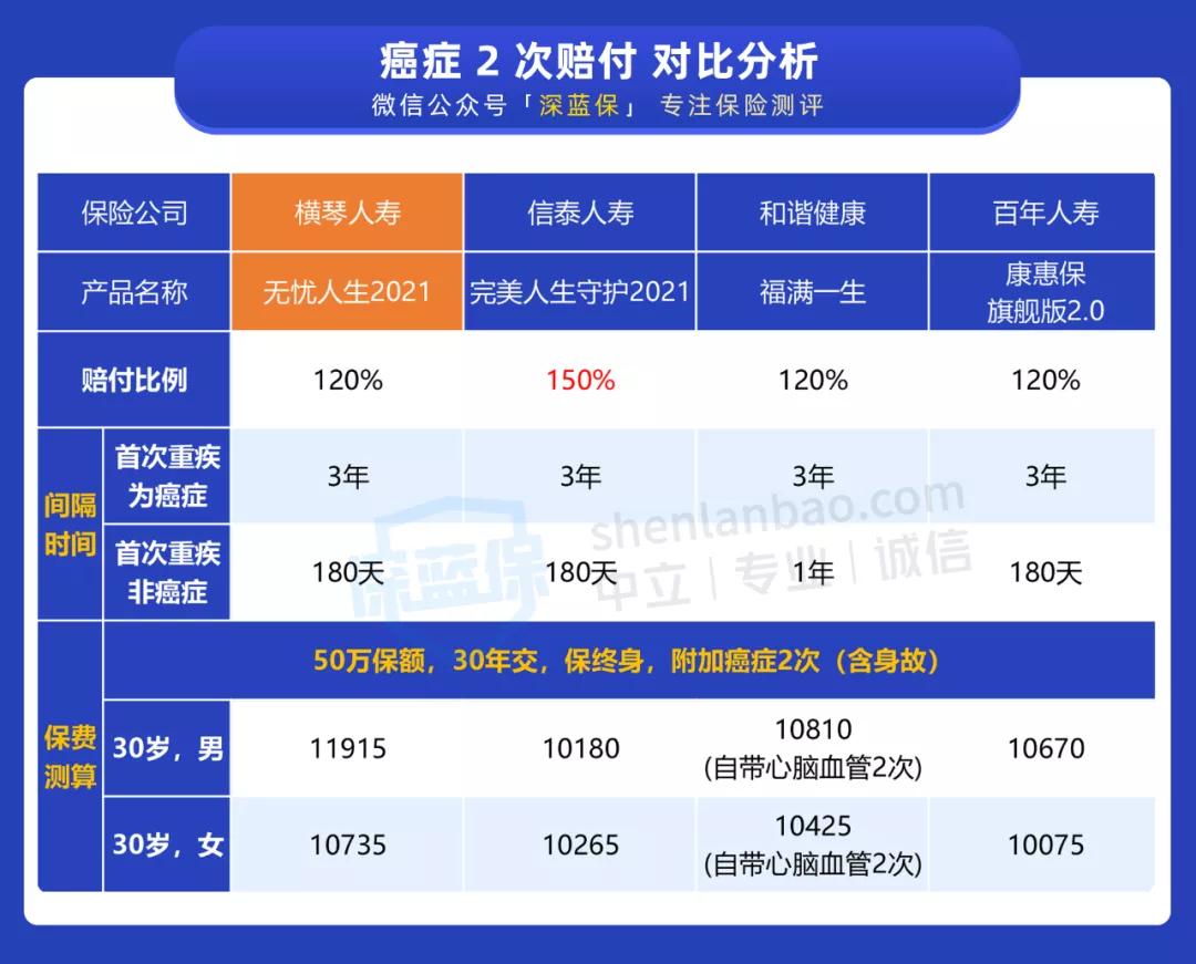 又一款新定义重疾上线！70岁前能赔1.8倍，值得买吗？ 第12张