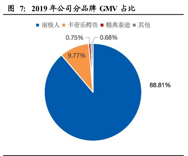 南极电商深度解析：打造“南极人共同体”，赋能产业链上下游