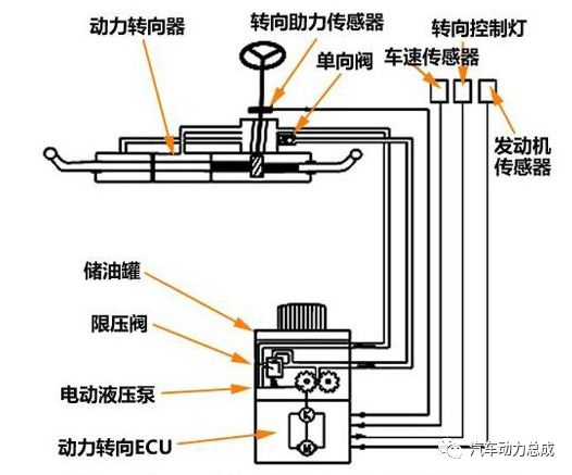 汽车转向系统进化之路