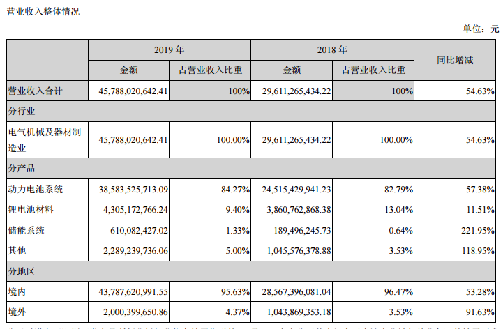 “妖股”分析——宁德时代