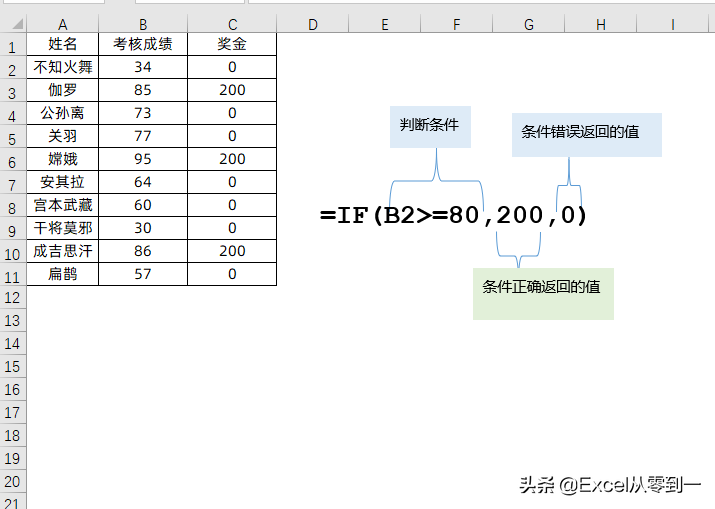 excel如何条件判断？用if函数就行 今天带你从入门到精通-英协网