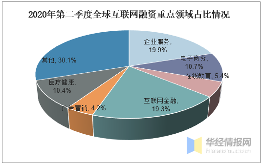 2020年第二季度国内外互联网投融资情况分析「图」