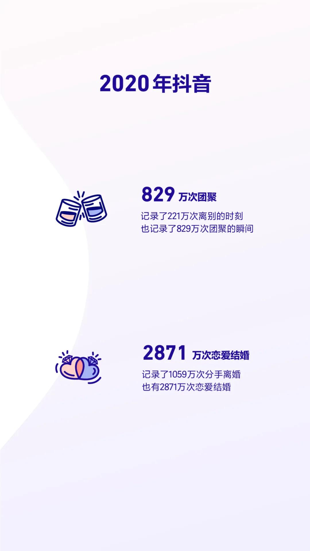 抖音发布2020数据报告 成都获赞量全国第三