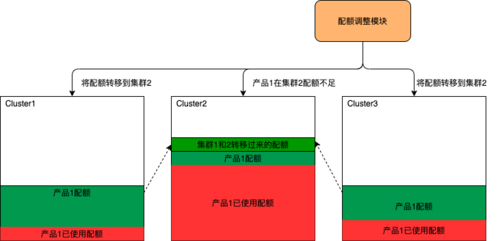 大型Kubernetes叢集的資源編排最佳化