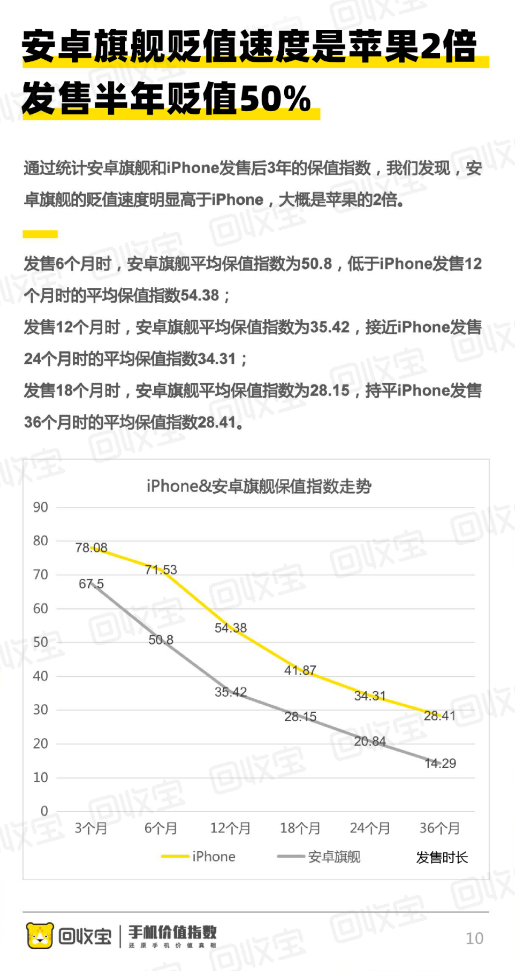 苹果竟然不是保值王？年度保值手机排名：12 Pro仅排第二