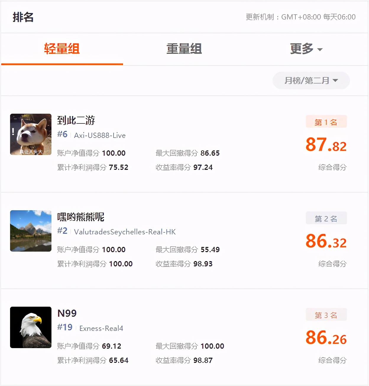 FOLLOWME第7届交易大赛月榜出炉，冠军交易胜率达99%