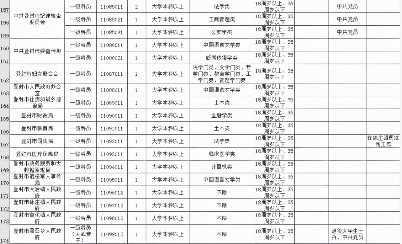 今起开始报名！河南招录公务员7901人，其中郑州招499人