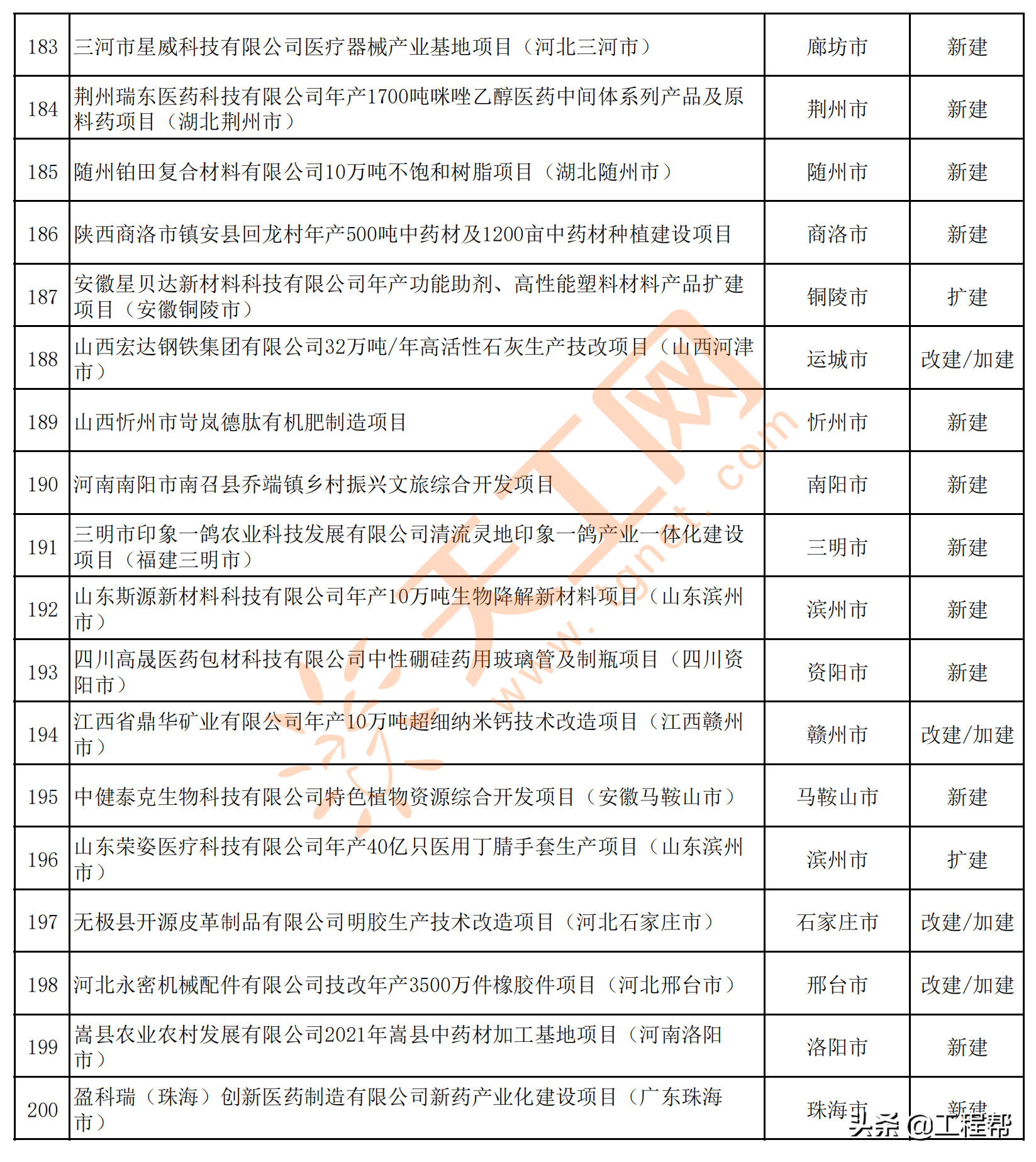 2021年全国拟建在建医药化工类项目清单（共2531个）