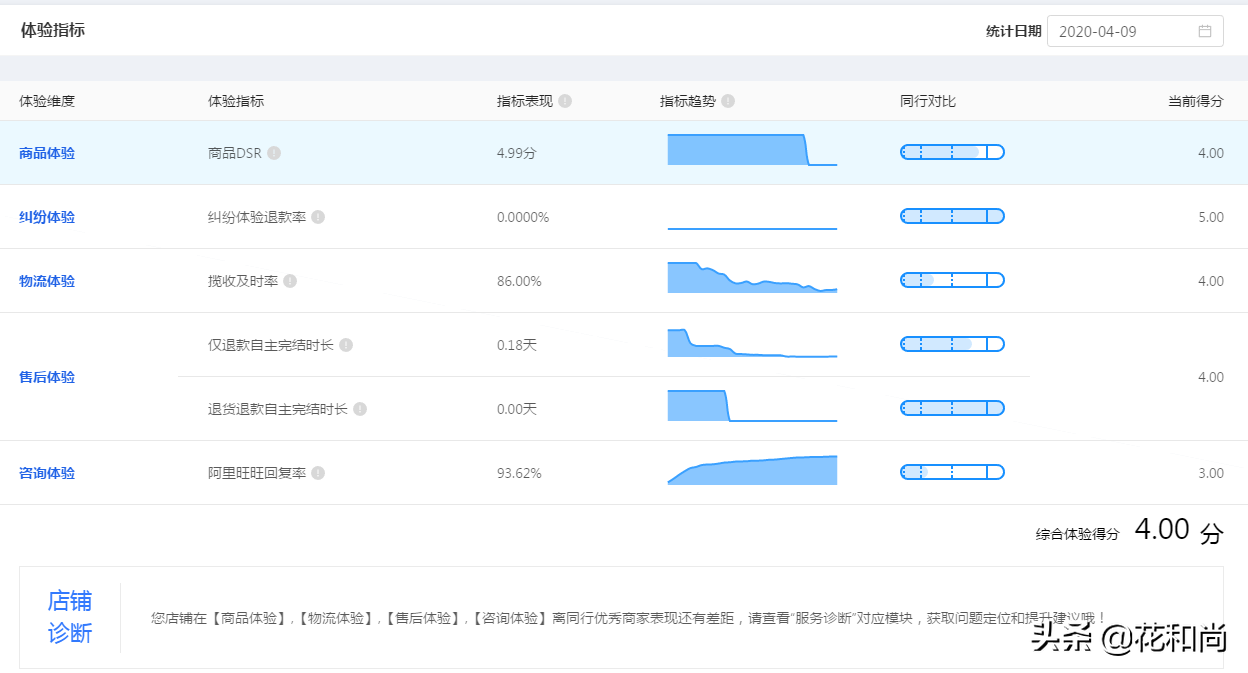 淘宝新手卖家，运营必备技能：7天快速打造爆款