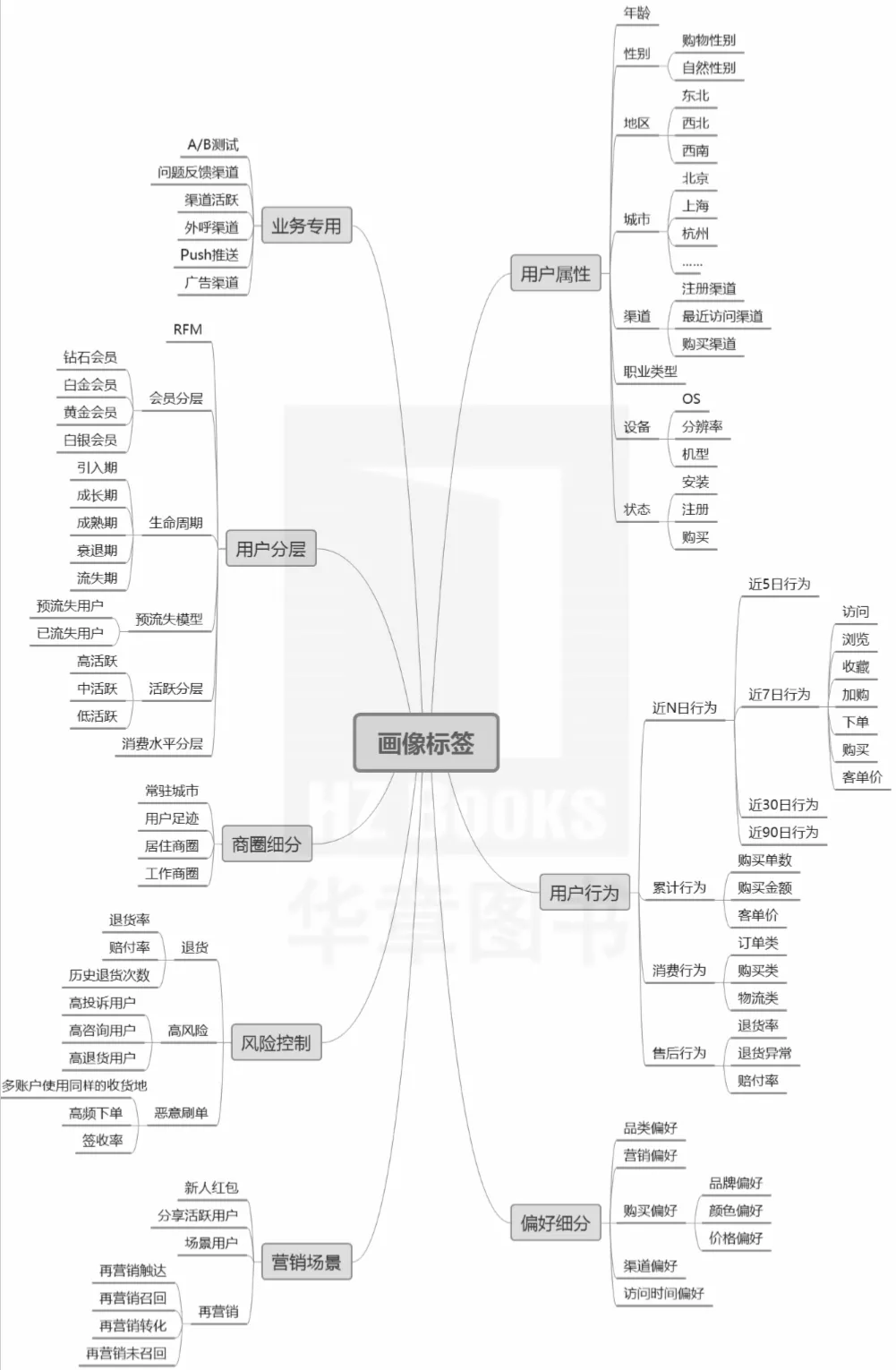 用戶畫像標簽體系包括哪些維度？有哪些應用場景？