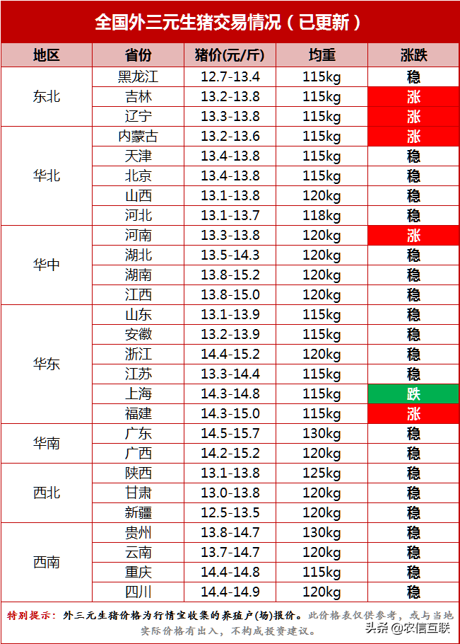 猪肉价格大跌10块，原因何在？玉米小麦也跌了！猪价粮价预警