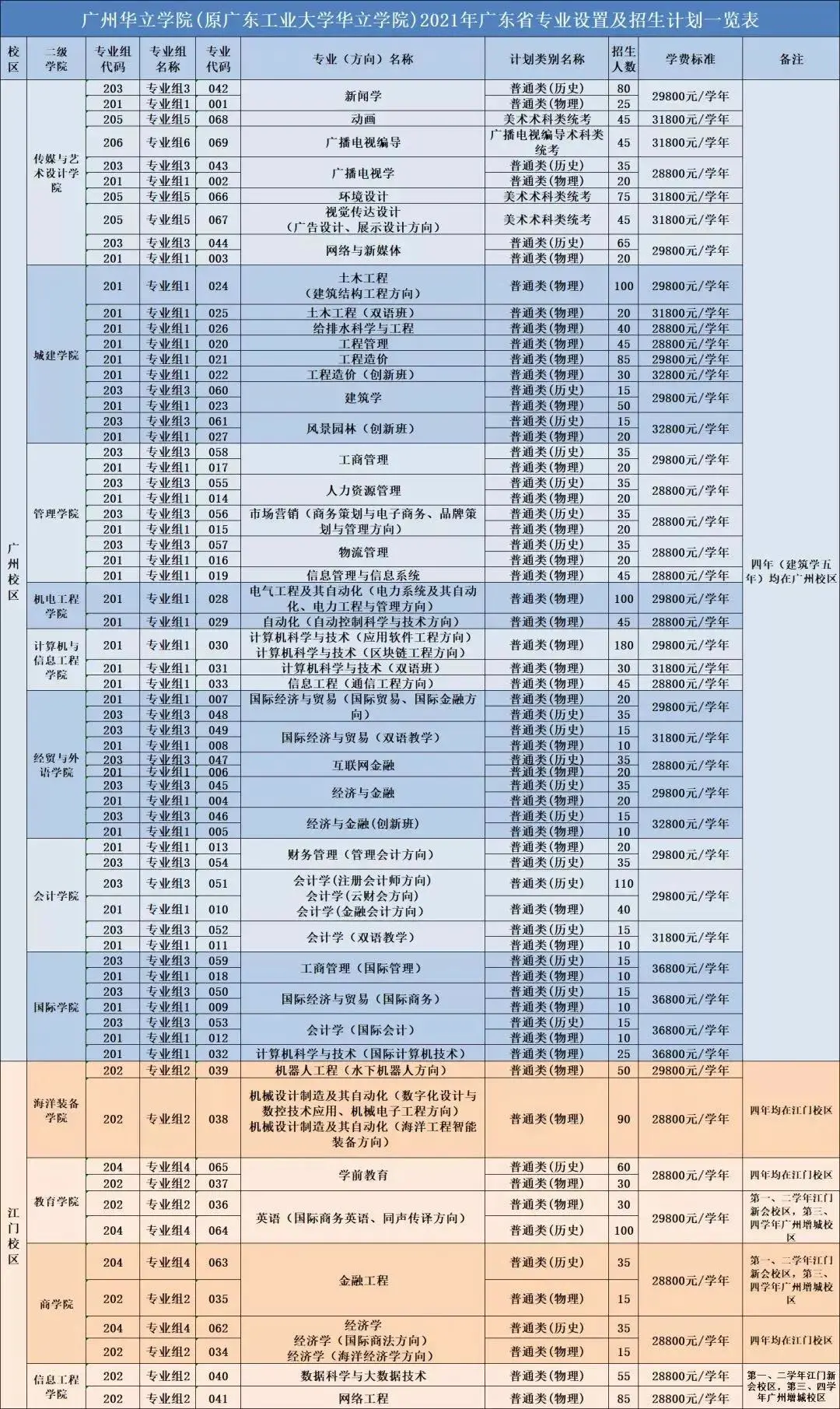 心动13656 | 分数出了，广州华立学院喊你来拿奖学金啦