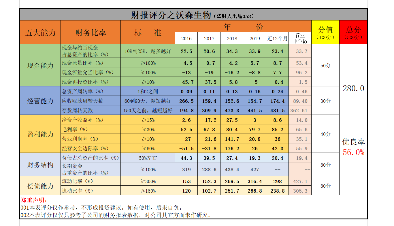 股神买进医药股，能够提振沃森生物股价吗？从财报来看可能性很小