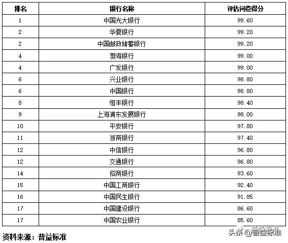 独家丨全国275家银行理财能力排行榜（2020年1季度
