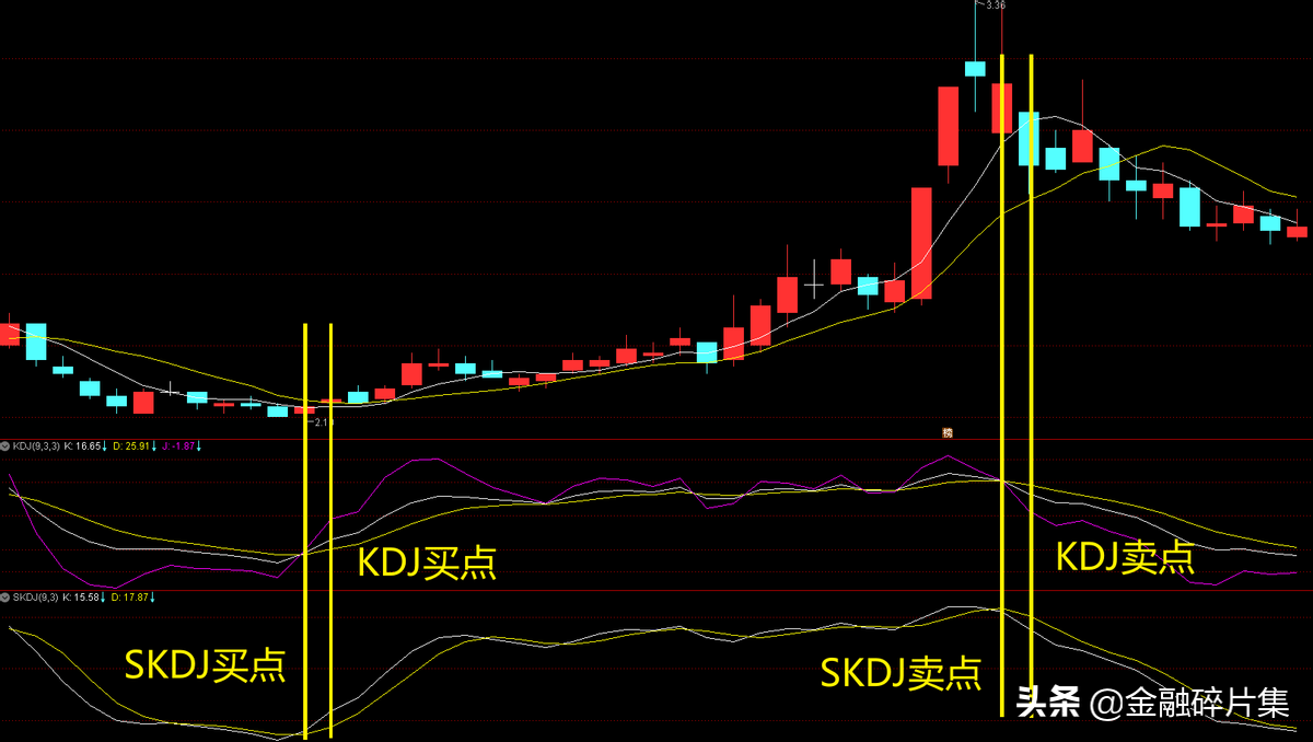 全面解读KDJ指标（附战法）