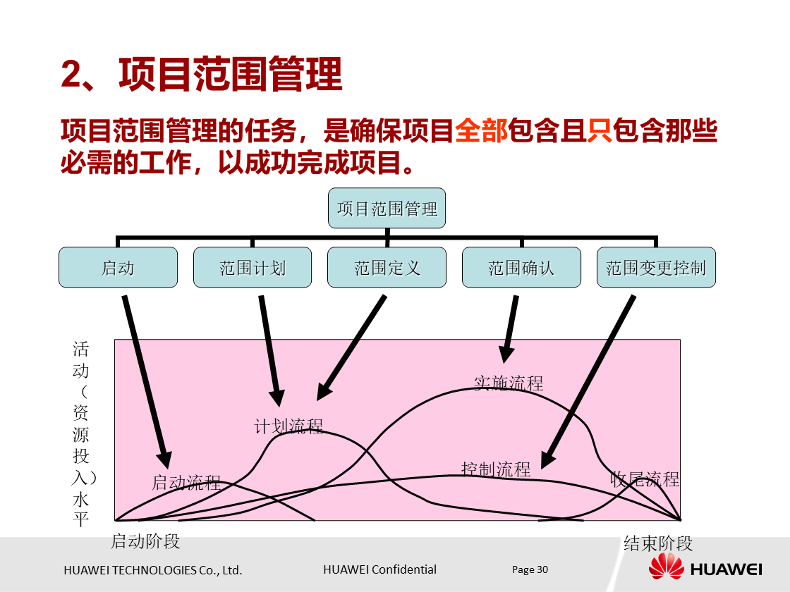 什么是项目？项目具有什么特点？华为项目管理培训PPT分享