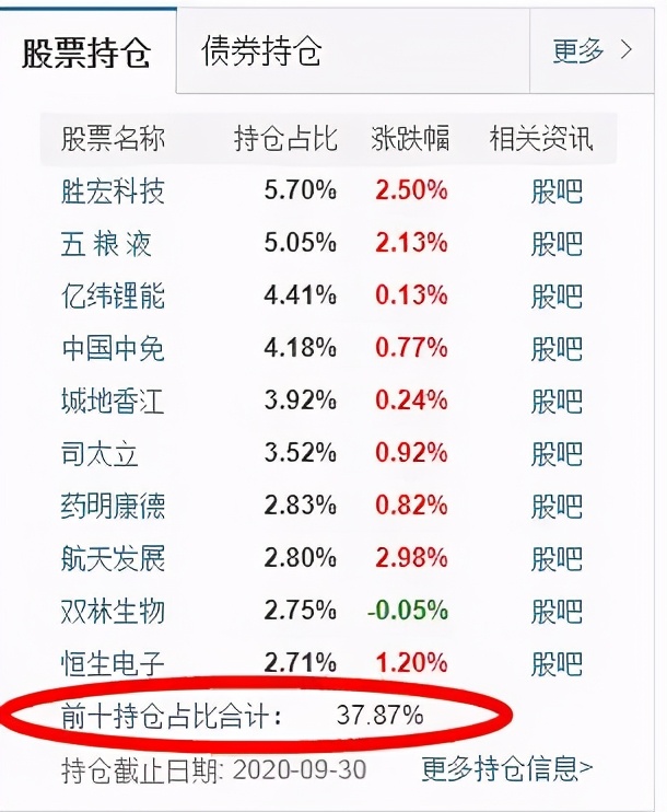 頂尖基金經(jīng)理之陳皓：易方達三劍客之一，3只基金大賺200%+