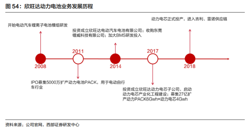 欣旺达深度解析：锂离子电池模组龙头，多业务并进未来可期