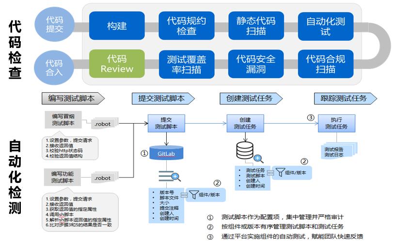 对DevOps过程实践的一些思考和总结