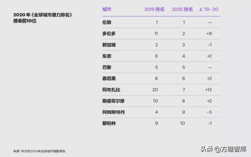 科尔尼2020年全球城市指数报告发布，中国入选城市最多