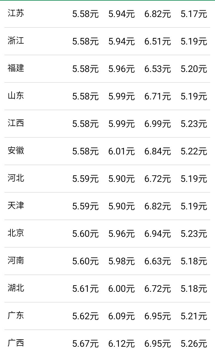 油价最新消息：7月5日，全国加油站调整后92、