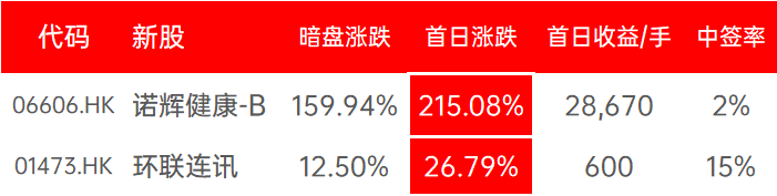 一周IPO动态 | 十年难遇新股王！诺辉一签赚三万...