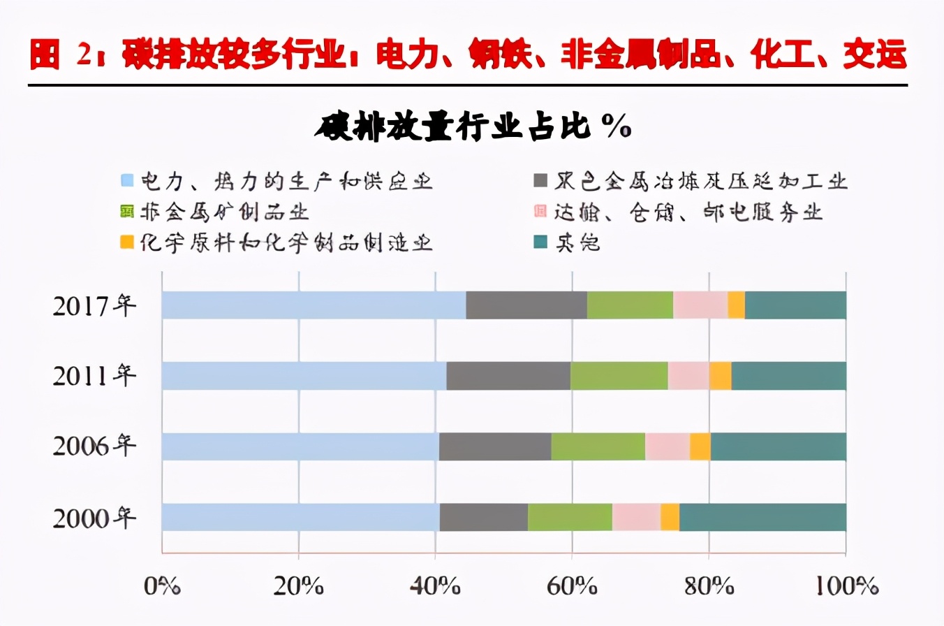 碳中和如何影响PPI和CPI？