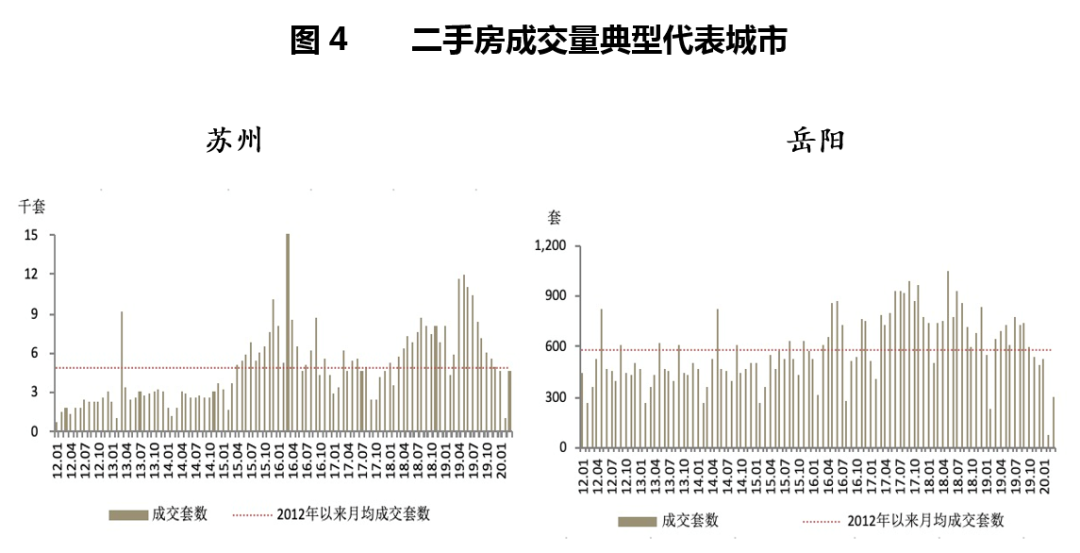 3月二手房成交量大增？你上当了！