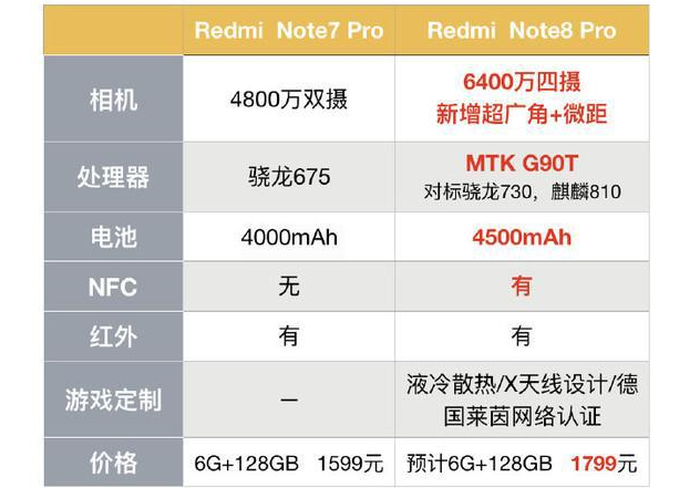 Redmi Note 8系列配备免费观看：蓝红包装盒子，骁龙665预估1199元起