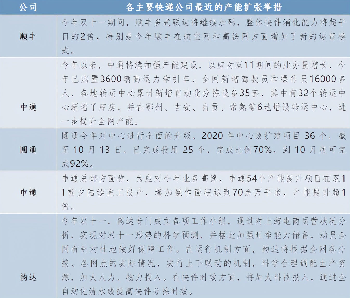 电商渗透率创新高，快递保障是关键