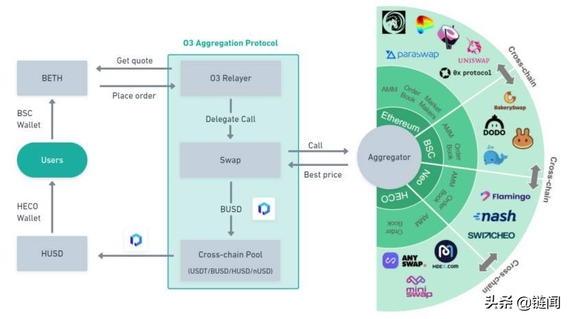Understand the cross-chain aggregation transaction protocol O3 Swap ...