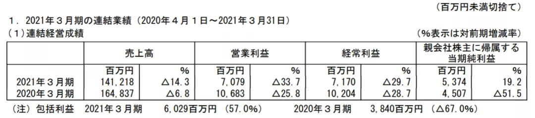 日本六大玩具公司逆风前行的一年