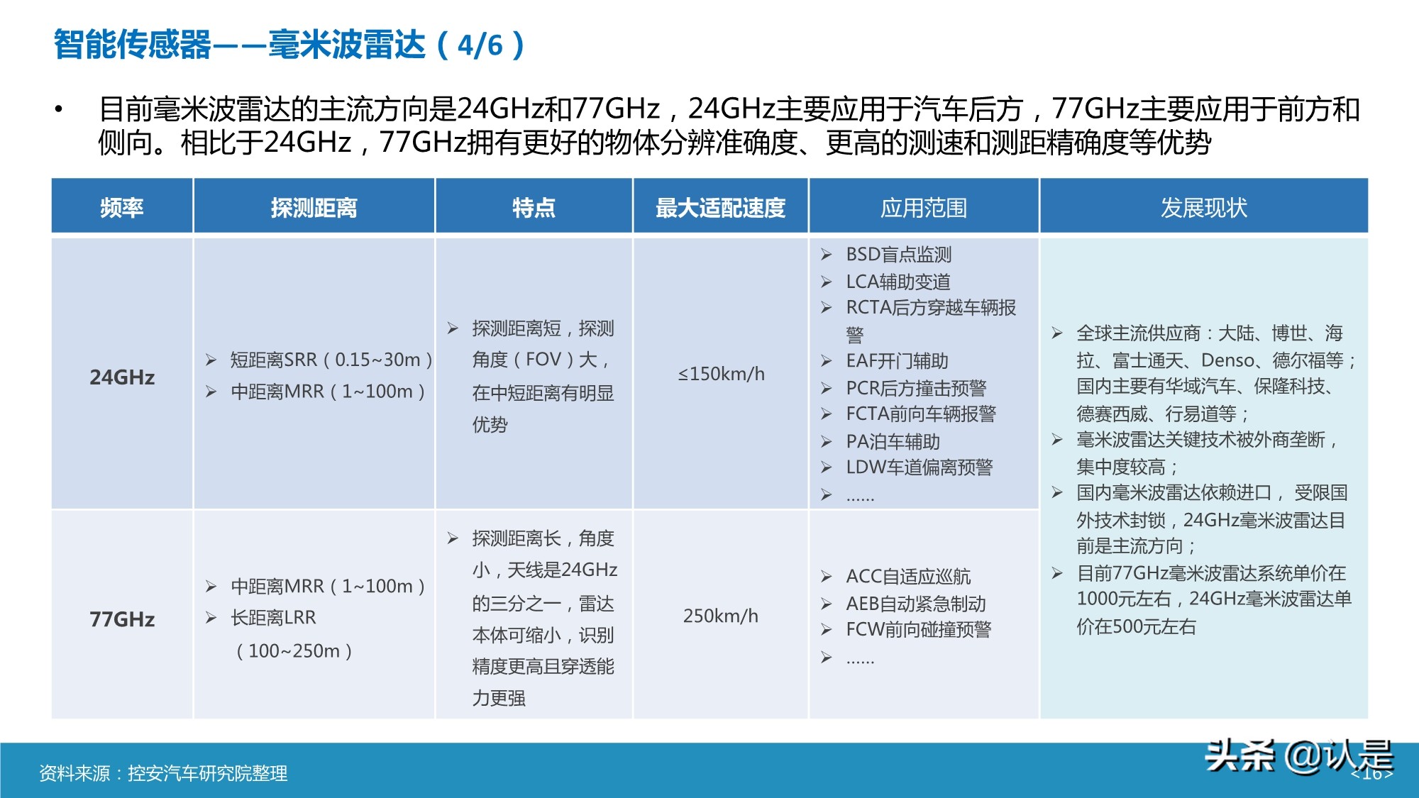 智能汽车传感器产业及市场研究