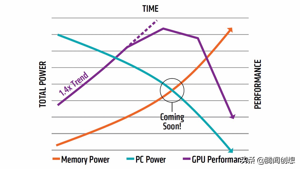 HBM高带宽内存比DDR5 6000还要快，一直都是超算和