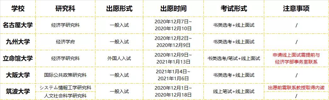 日本读研冬季出愿 | 经济学线上考试院校盘点