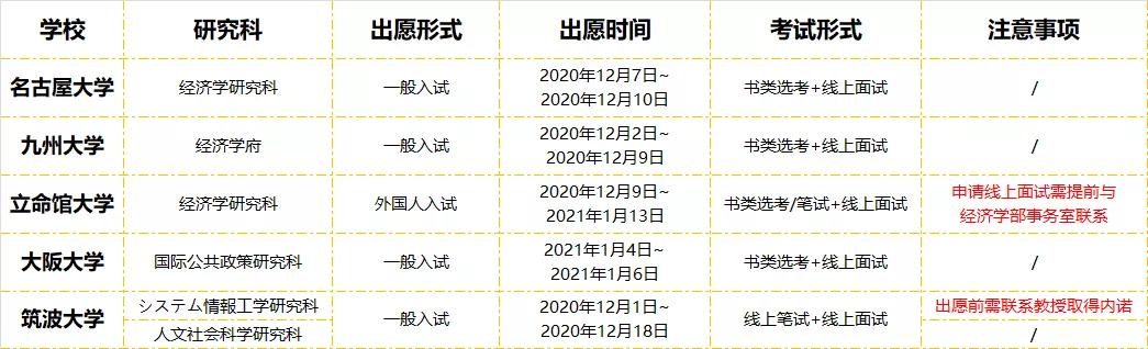 日本读研冬季出愿 | 经济学线上考试院校盘点