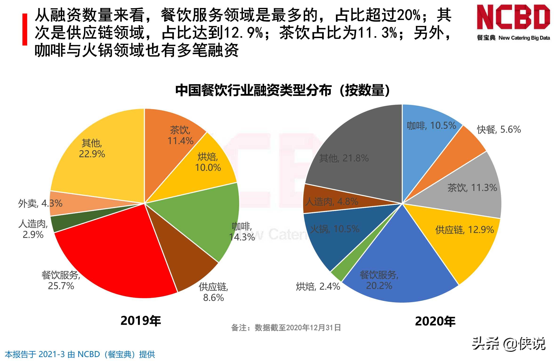 2020-2021年中国餐饮行业投融资分析报告