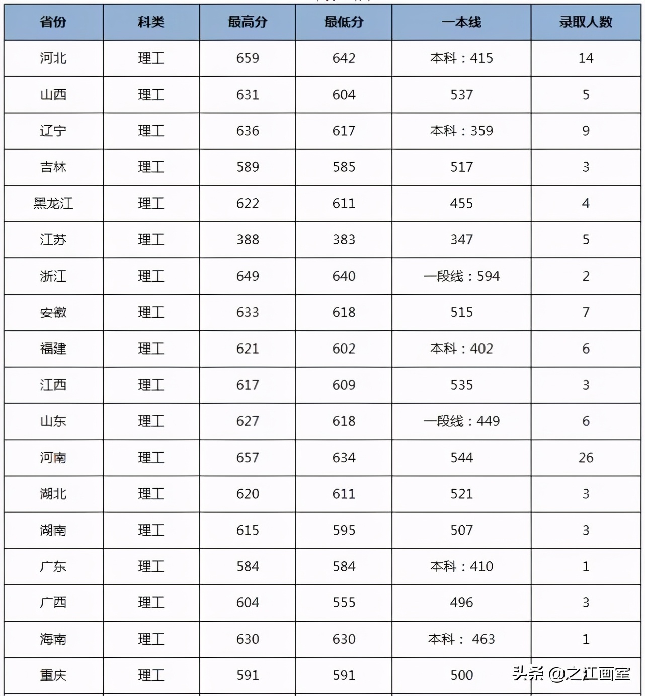 院校安利！这21所211院校热门专业实力远超985院校