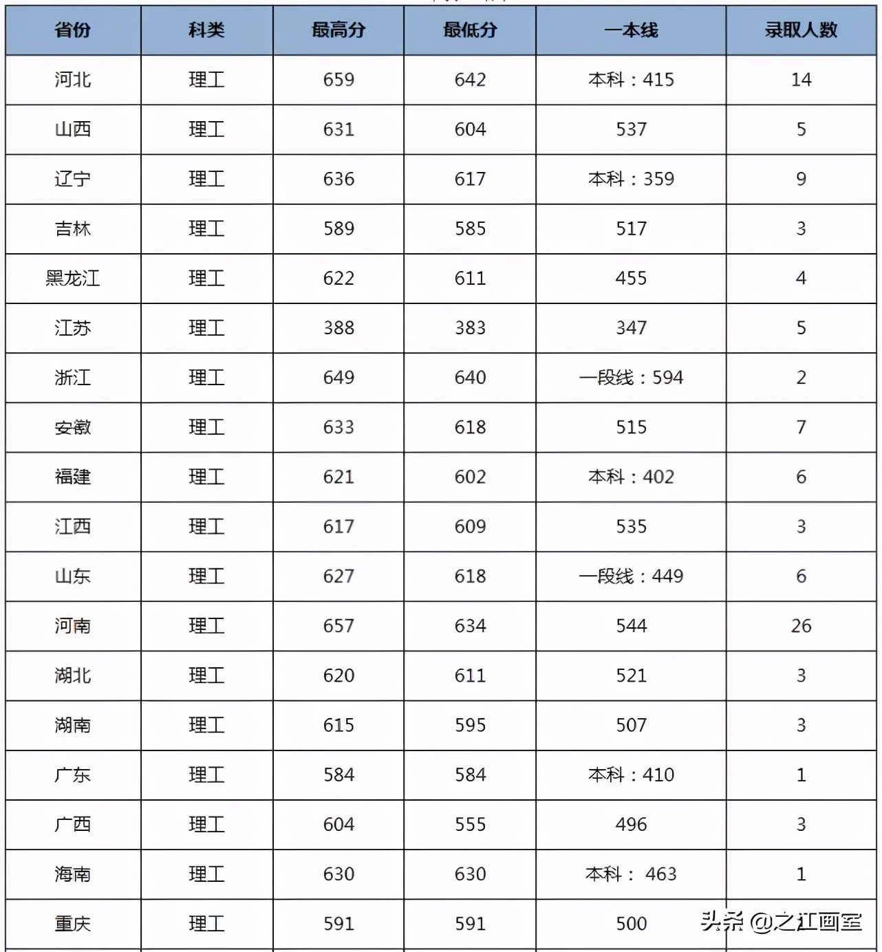 院校安利！这21所211院校热门专业实力远超985院校