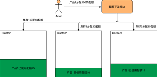 大型Kubernetes集群的资源编排优化