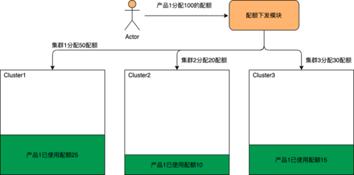 大型Kubernetes叢集的資源編排最佳化