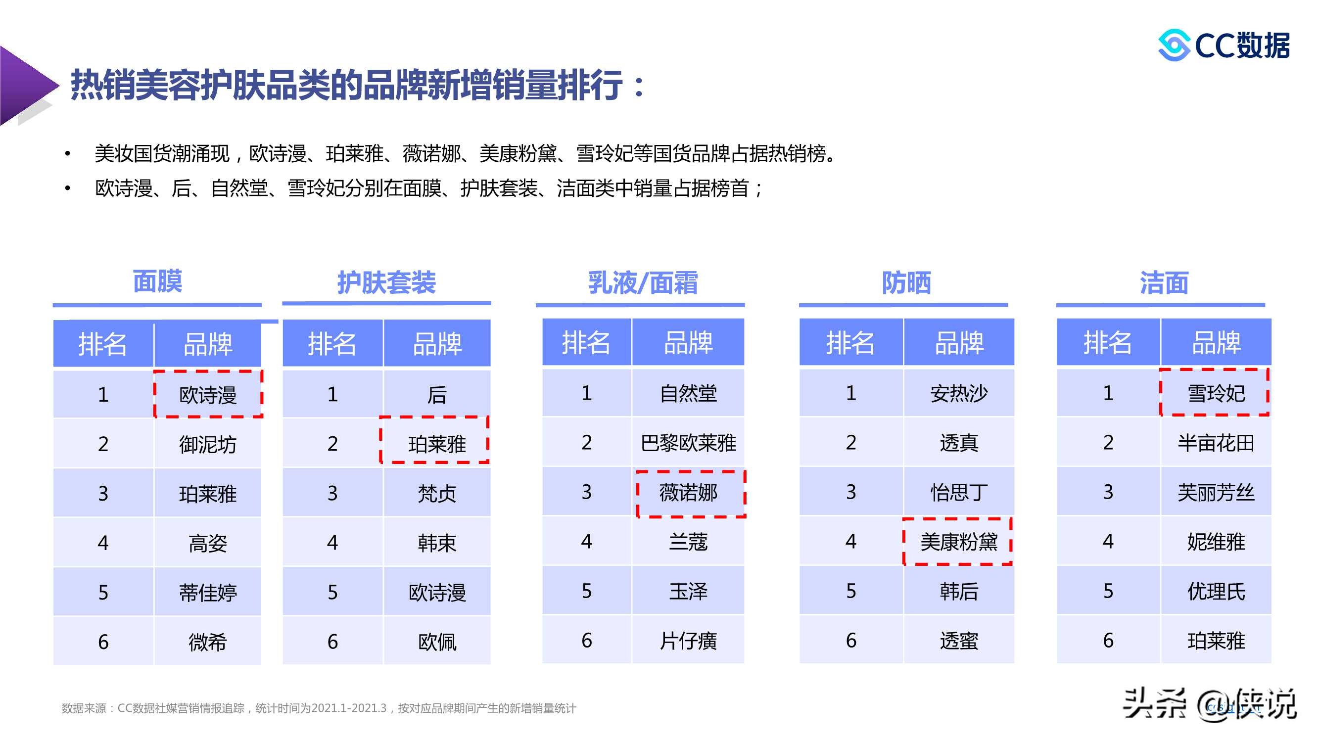 2021年新锐美妆品牌社交渠道媒体营销趋势（CC数据）