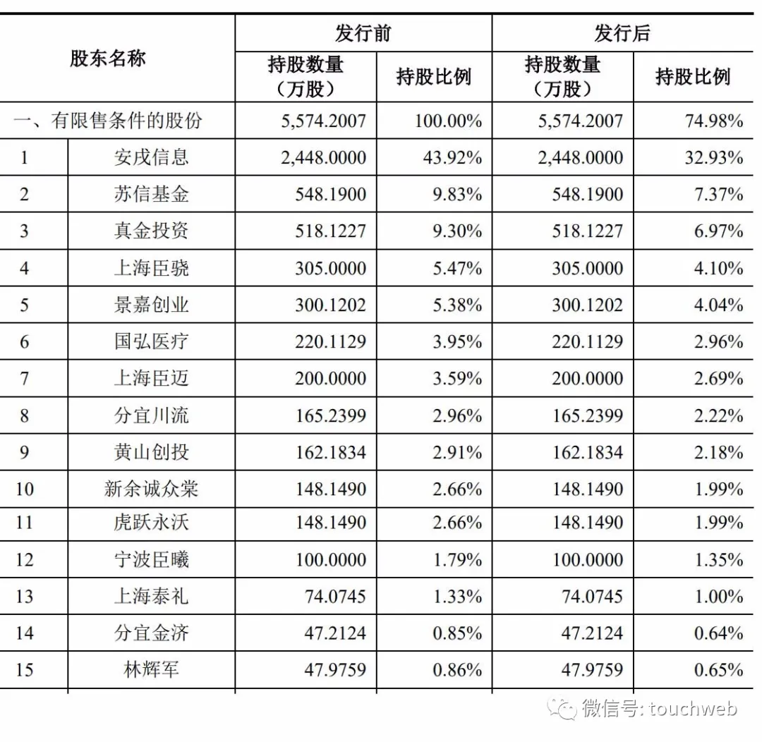皓元医药科创板上市:市值233亿 郑保富和高强为实控人