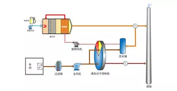 值得收藏,各行业废气处理工艺流程图,共60种,肯定有你不知道的