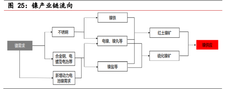 不锈钢行业深度报告：需求持续渗透，产业利润转移上游镍矿