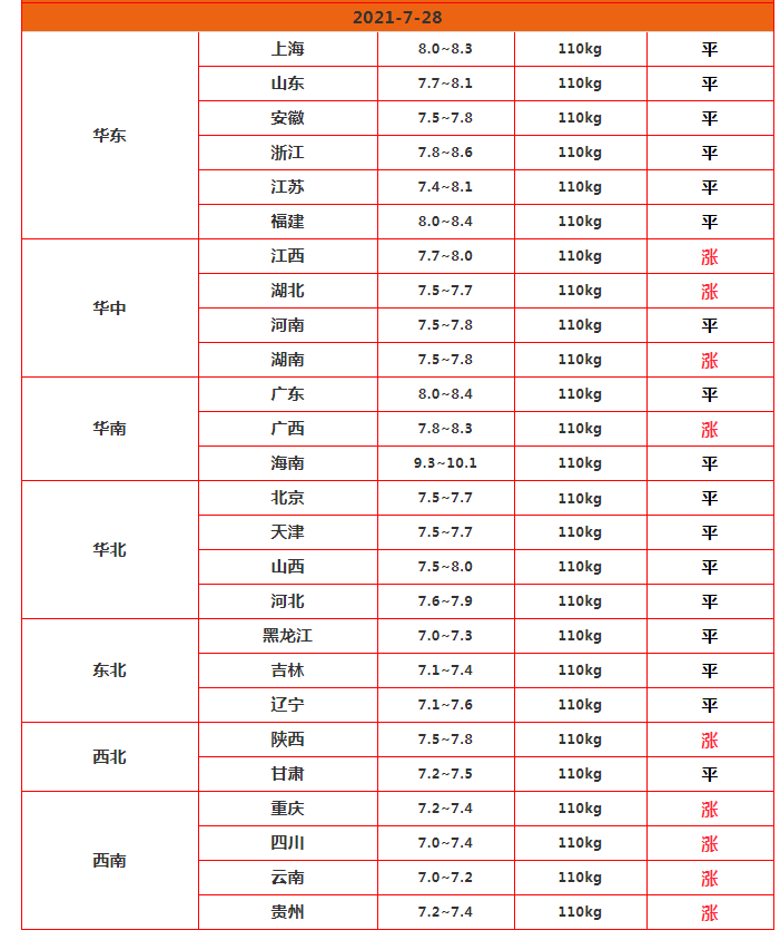 猪价强势反扑，和“水泡猪”有关？上调“二级预警”，刚涨又跌？