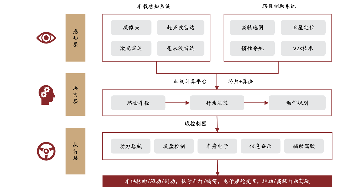 深度解析：自动驾驶产业链全景梳理