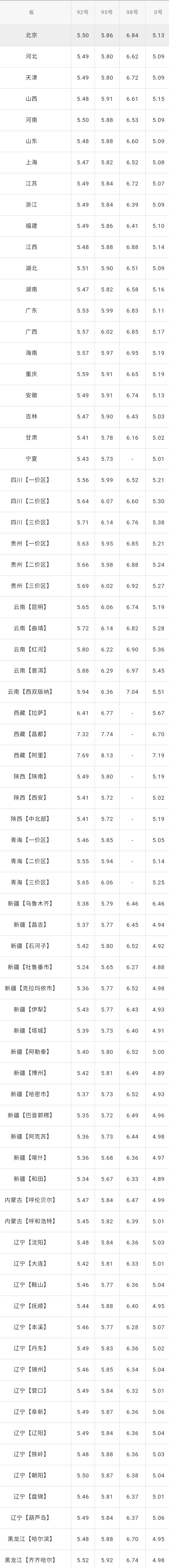 全国油价调整信息：5月5日调整后：全国92、95号