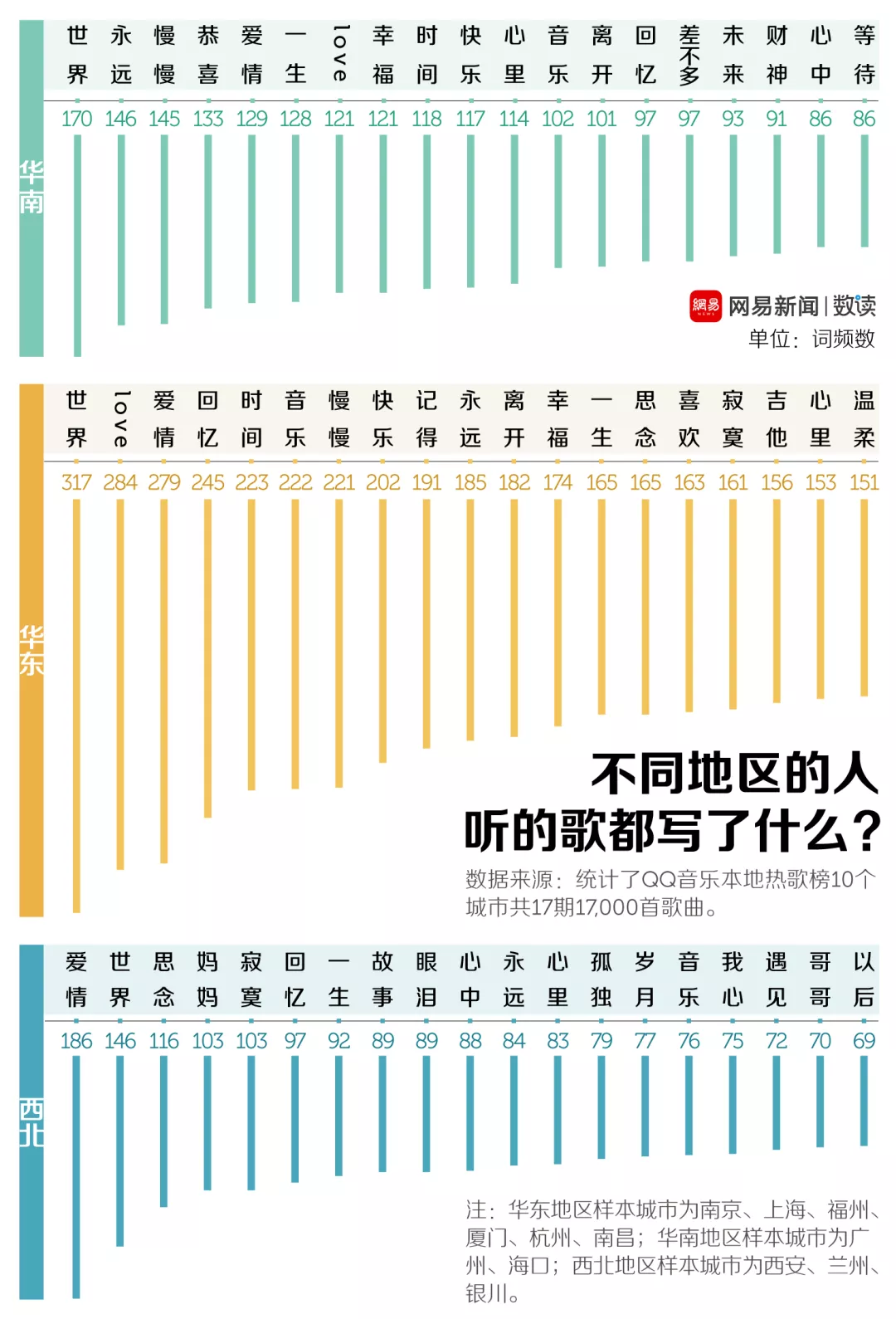 Each district heats up song pop chart, xi'an person and Fuzhou person are the most beautiful