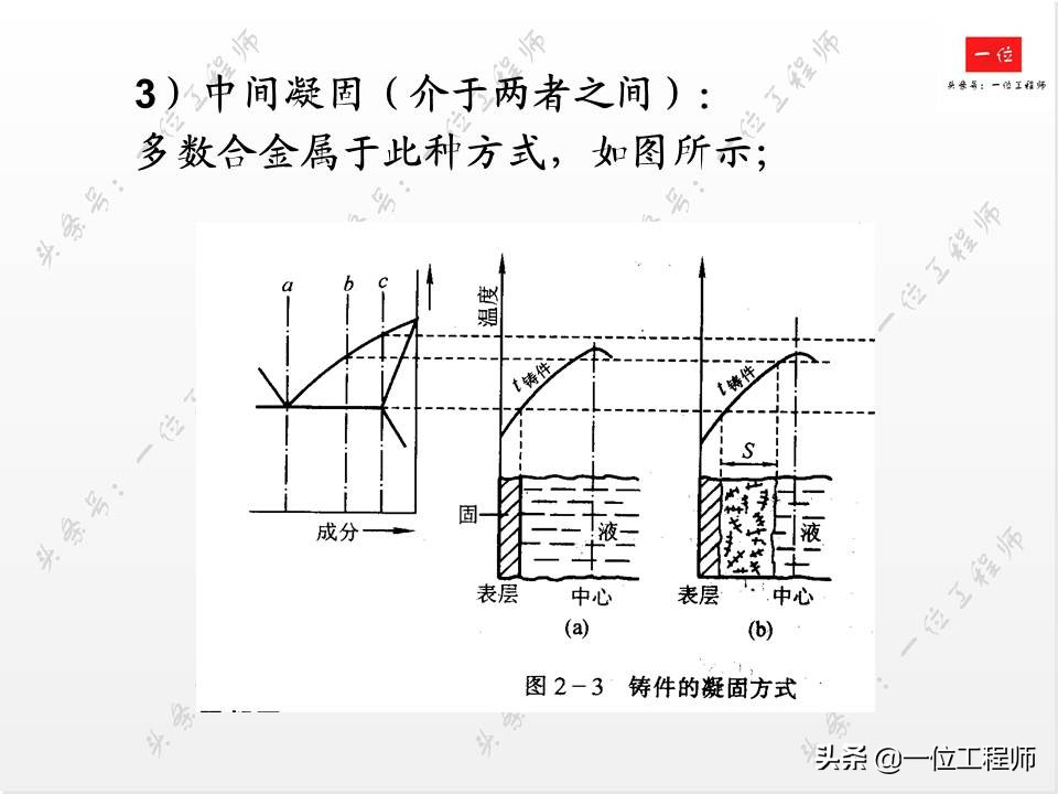 铸造工艺，液态成型的原理，66页内容介绍铸造技术